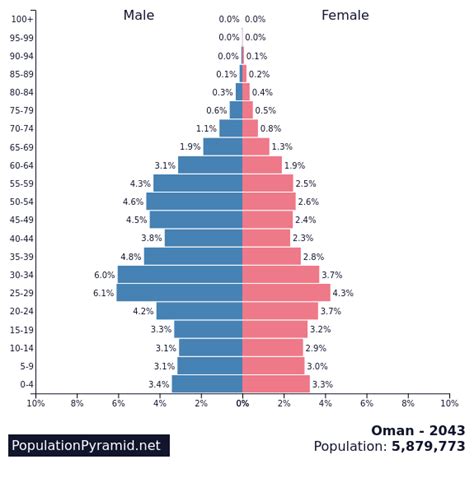 oman population pyramid